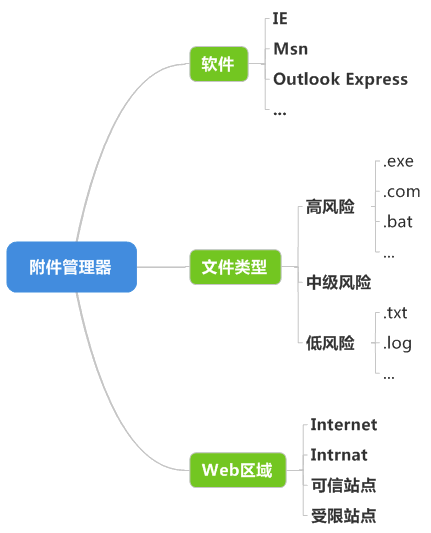 Attachment Manger_cn