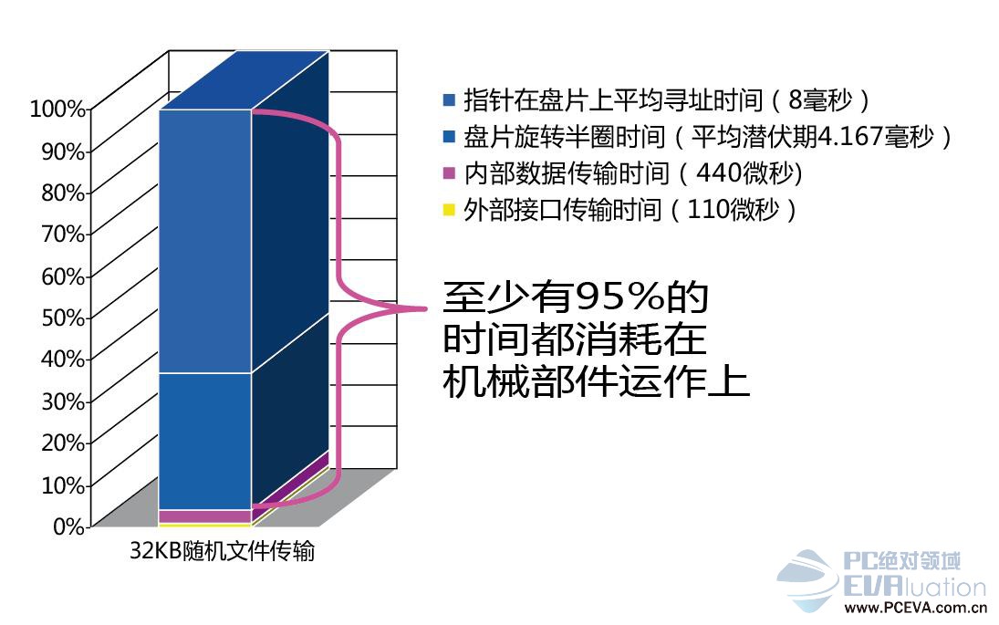 SSD的由来与优势插图5