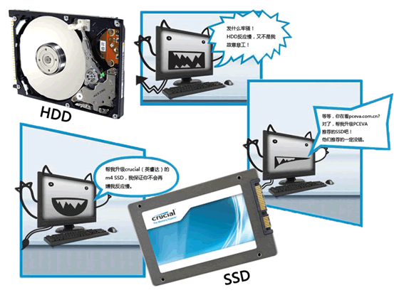SSD的由来与优势插图