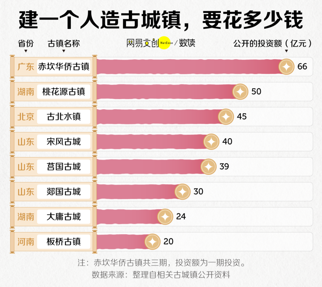 投资几十亿的人造古镇，正在批量倒闭插图6
