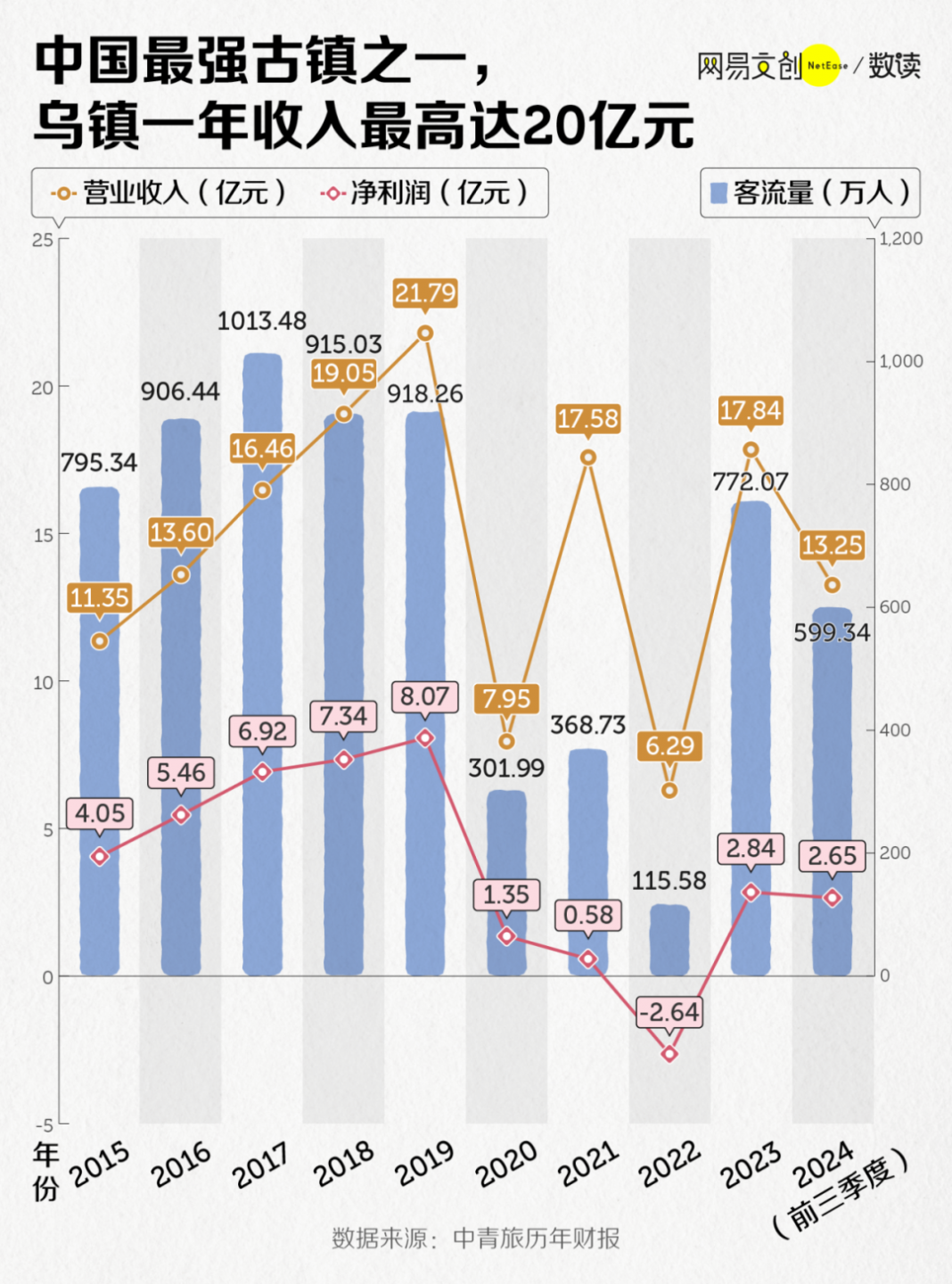 投资几十亿的人造古镇，正在批量倒闭插图3